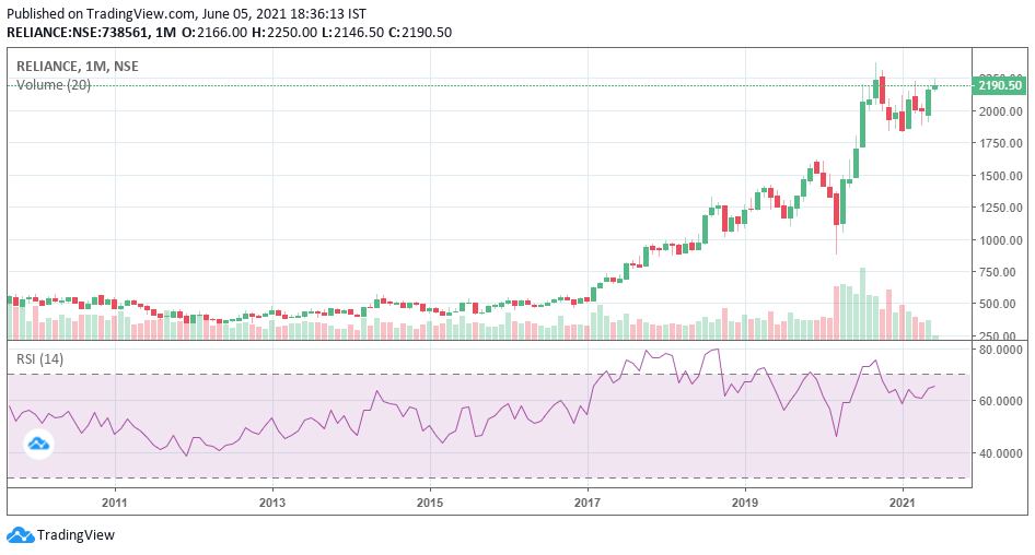Trading View Reliance Chart Investment