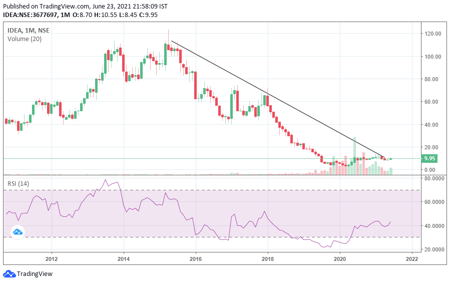 Downtrend Market Trendss