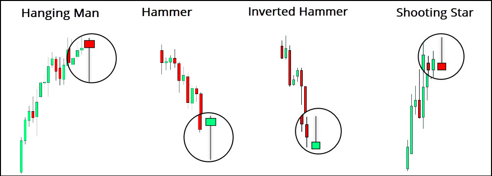 Types of Candlesticks 10 Shooting Star Hanging Man and Hammer short type of candlestick