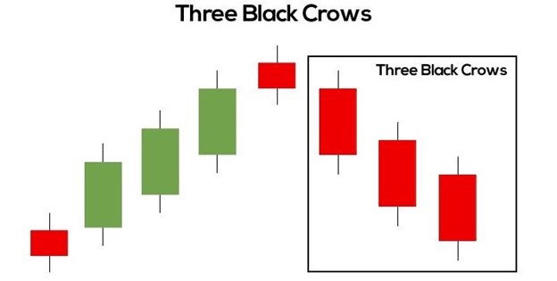Three Black Crows - Multiple Candlestick Patterns