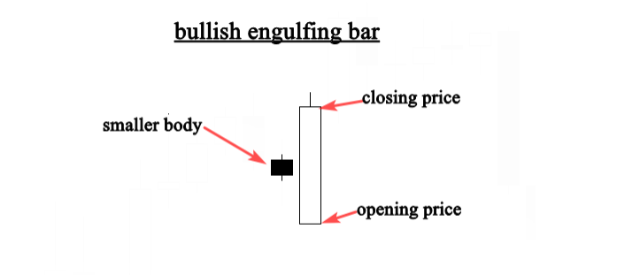 Bullish Engulfing