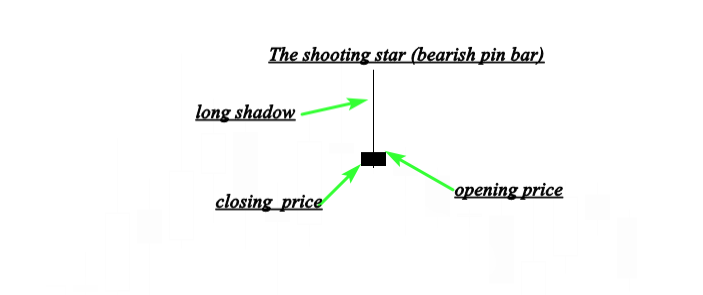 shooting star - Multiple Candlestick Patterns