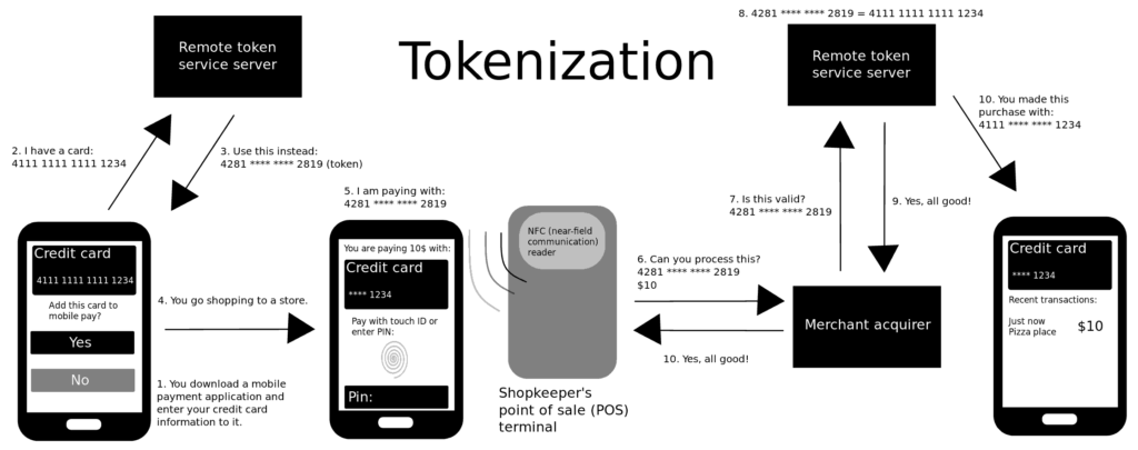 RBI Tokenization 2021 | Latest Good News and updates 3 How mobile payment tokenization works