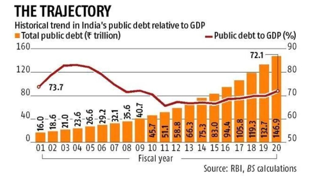 The public debt of India