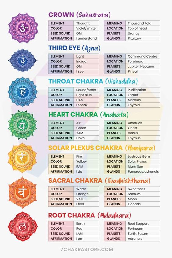 7 Chakras of the Body Chakra Psychology