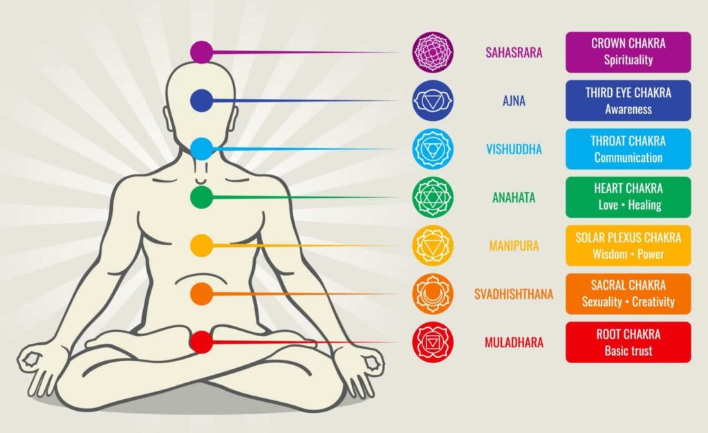 Chakra Psychology