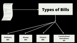 Read more about the article 4 Types of Bills in India, Easy notes!