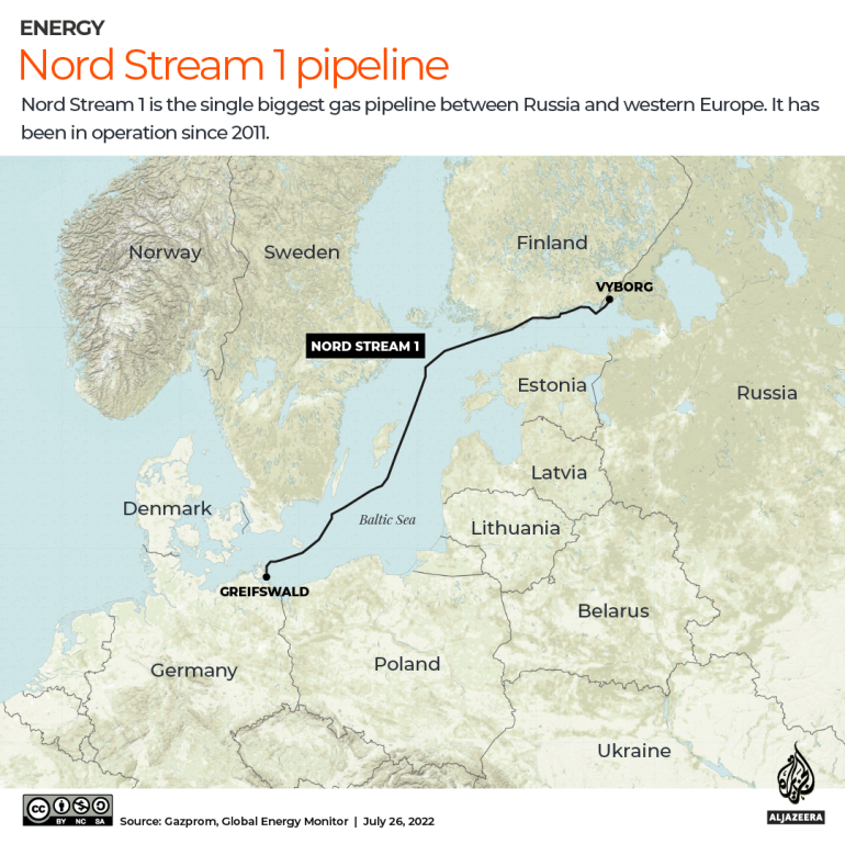 The Russia-Ukraine conflict involves the Nord stream pipelines
