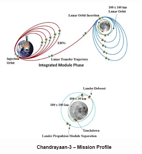 Chandrayaan-3-mission-profile